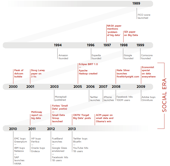 Big data timeline